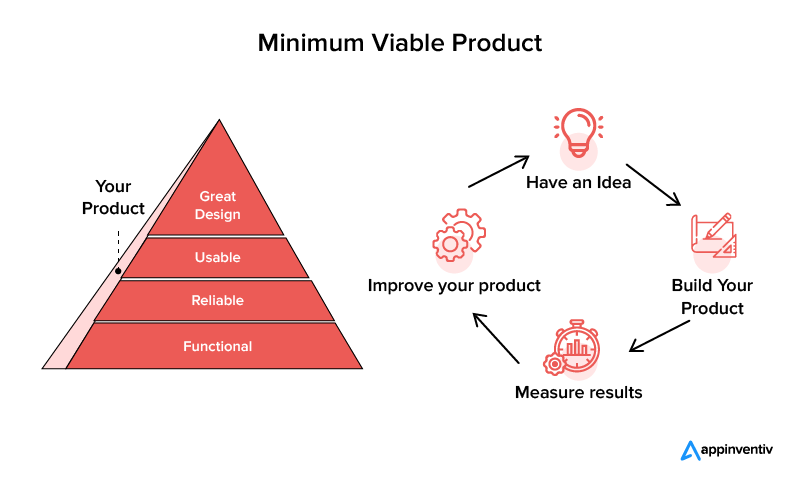 Minimum Viable Product Development