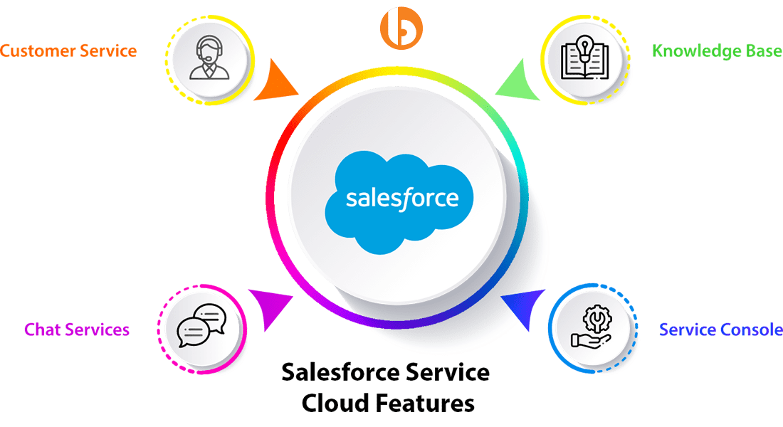 Salesforce CRM Clouds Solutions in UK